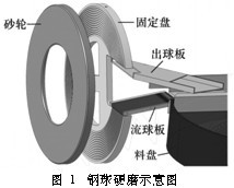 鋼球硬磨示意圖