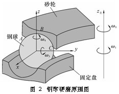 鋼球硬磨原理圖